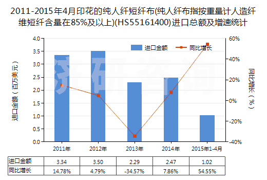 2011-2015年4月印花的純?nèi)死w短纖布(純?nèi)死w布指按重量計人造纖維短纖含量在85%及以上)(HS55161400)進(jìn)口總額及增速統(tǒng)計